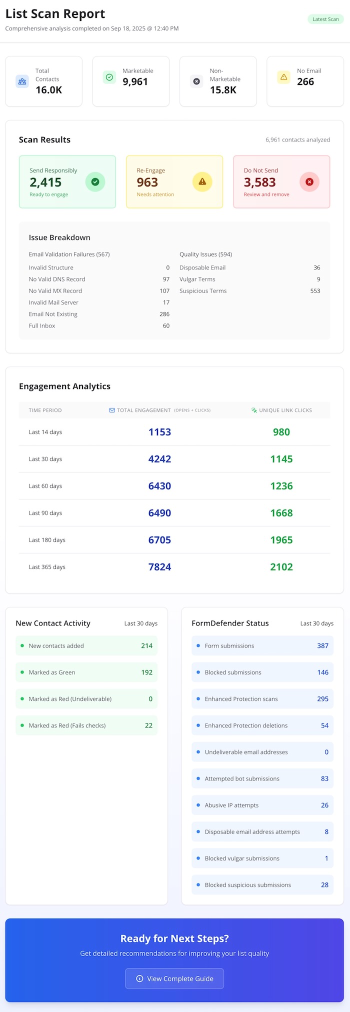 Comprehensive dashboard showing detailed scan results and email list health metrics